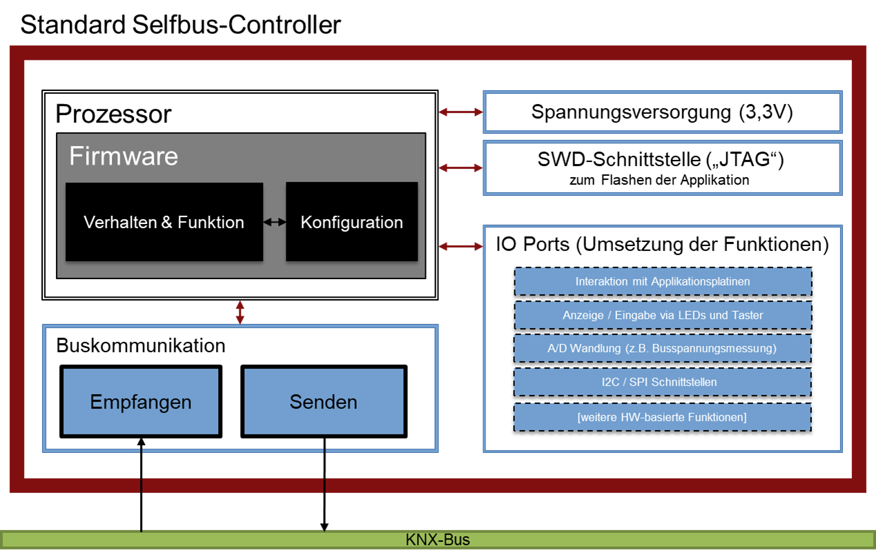 Schema Selfbus Controller