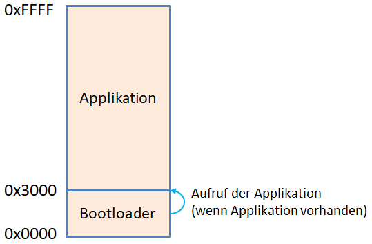 Skizze Speicheraufbau